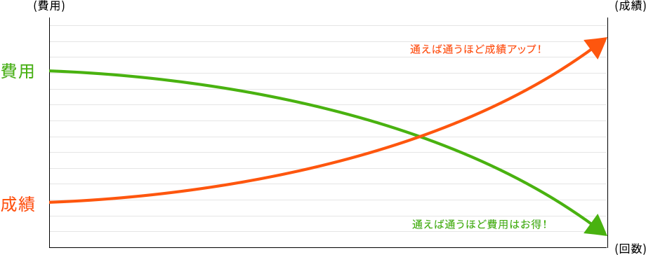 通えば通うほど成績アップ！ 通えば通うほど費用はお得！